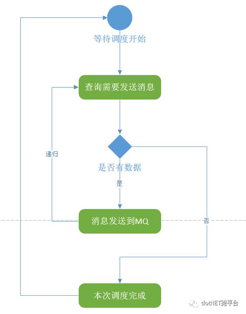 .NET Core實踐系列之短信服務 Sikiro.SMS.API服務實現(xiàn)與信息及時交互